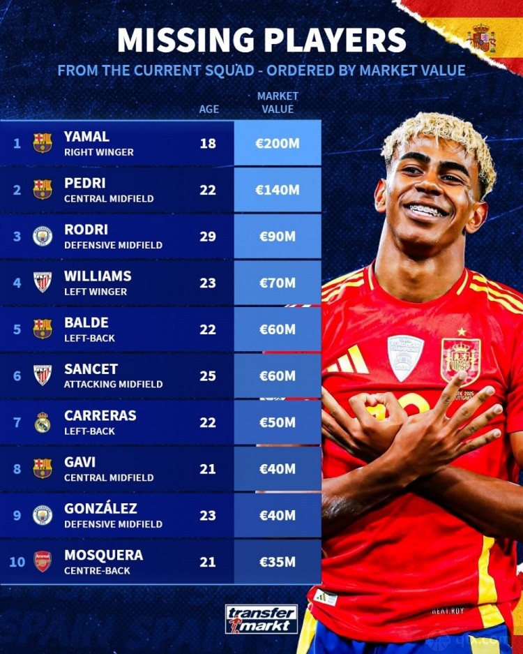 无缘本期西班牙队球员身价排名榜