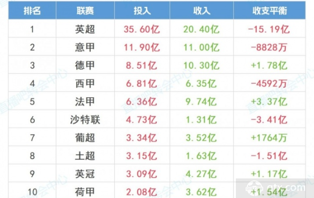 2025-2026夏窗联赛投入排行