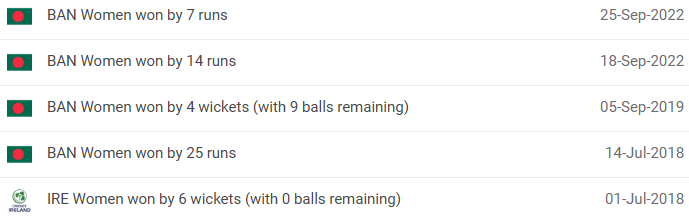 Bangladesh Women vs Ireland Women Head to Head