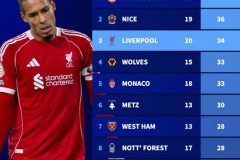 本赛季五大联赛球队失球榜 法兰克福居首