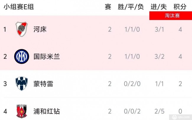 世俱杯E组出线形势