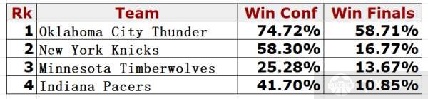 NBA最新夺冠赔率