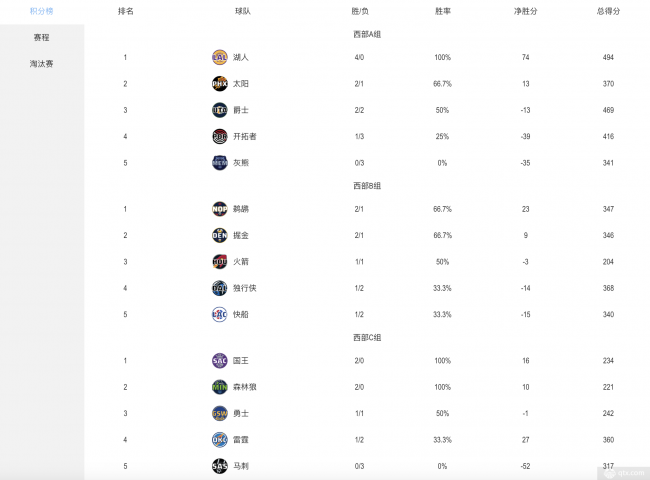 西部季中锦标赛排名