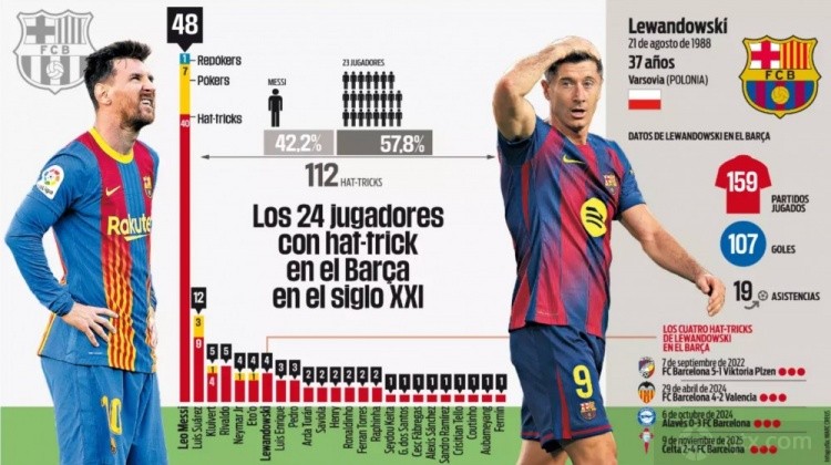 21世纪巴萨球员戴帽排行