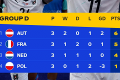 欧洲杯D组最终积分排名榜 奥地利力压夺冠热门法国排名第一