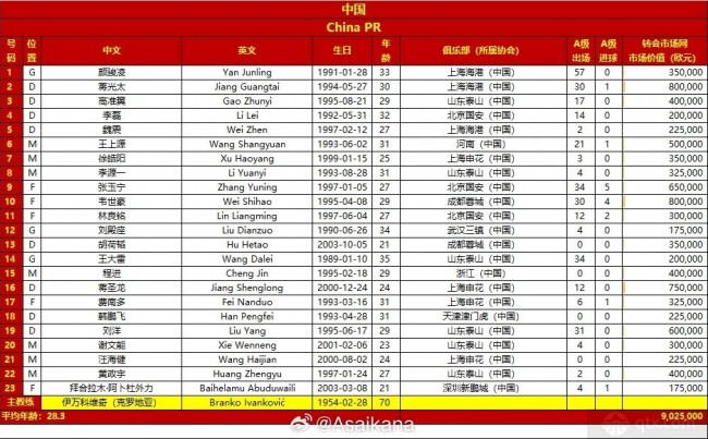 國足客戰澳大利亞23人名單：韋世豪穿10號