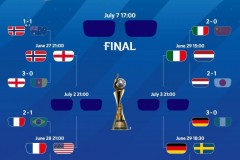 女足世界杯八强名单  欧洲球队围剿美国队