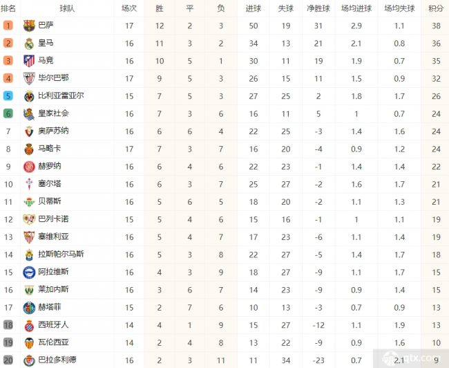 西甲最竞博JBO平台新积分榜 马德里竞技稳定上游位置(图1)