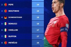 欧洲杯出场次数榜C罗居首 葡萄牙球员多名上榜