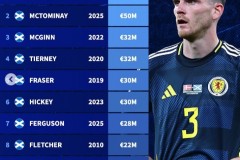 苏格兰球员历史身价最新排行榜 2019年罗伯逊8000万欧居首