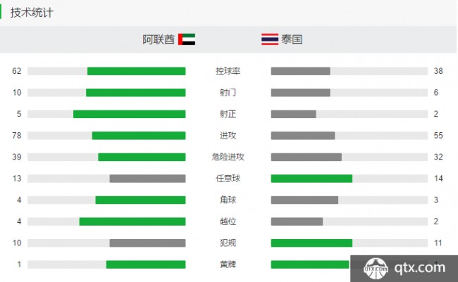 阿联酋1:1泰国赛后数据统计