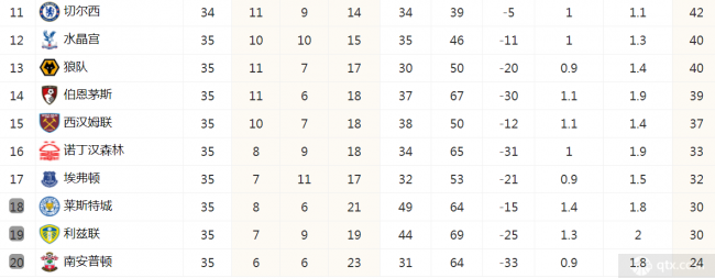 英超联赛最新积分榜