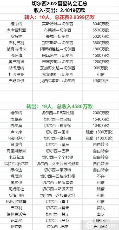2022英超夏窗重要转会
