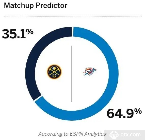 ESPN预测雷霆掘金抢七战胜率