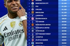 德转列最新球队身价榜 皇马13.8亿欧居首