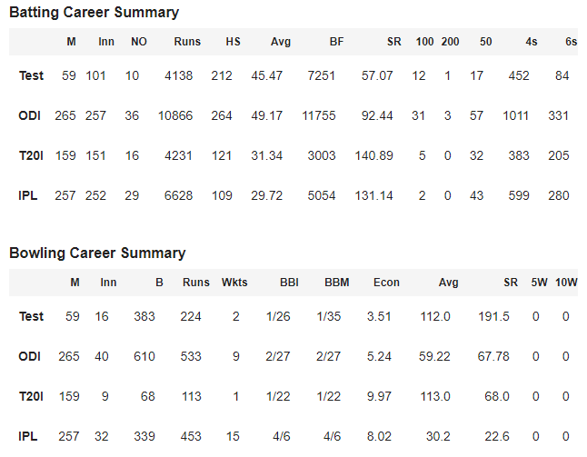 Rohit Sharma Career Record