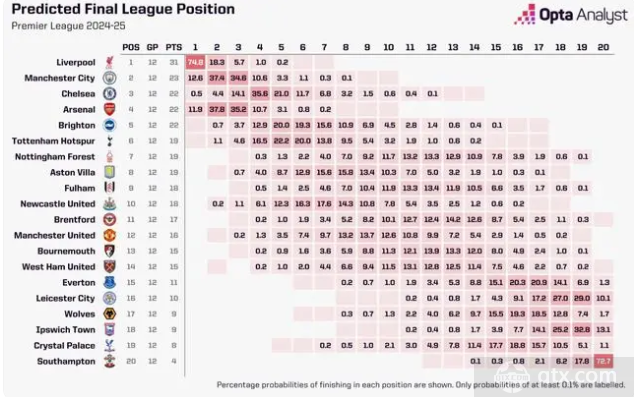Opta更新英超夺冠概率