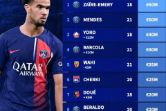 法甲U21球员身价榜 埃梅里、门德斯并列榜首