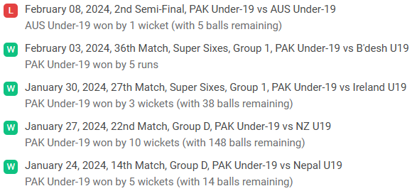 Pakistan U19 recent performance