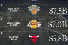 nba球队市值最新排名 勇士94亿美元稳居榜首