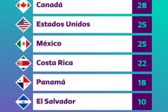 中北美区世预赛出线形势一览 3支直通世界杯球队名单呼之欲出
