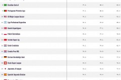 全球联赛实力排名最新版 英超是目前实力最顶尖的联赛