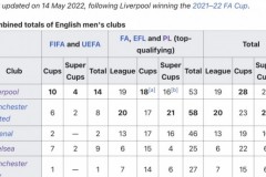 利物浦67冠超越曼联 本赛季有望四冠加身