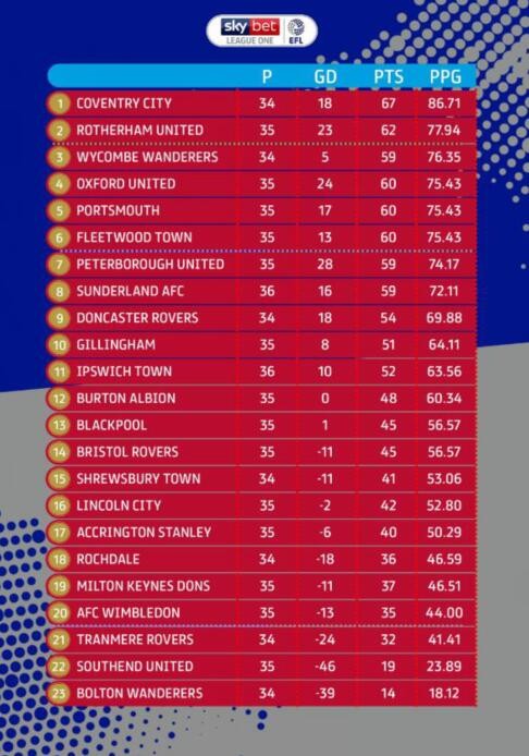英格兰顶级联赛历史积分榜：利物浦、阿森纳前二曼联第四