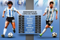 梅西马拉多纳世界杯各项数据对比一览 老马出场数进球助攻数均更多