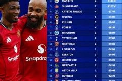 英超各队非洲杯球员身价榜最新一览 曼联1.35亿欧居首