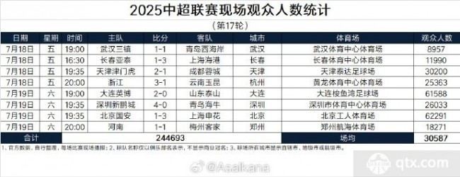 2025中超第17轮现场观众人数统计完整版