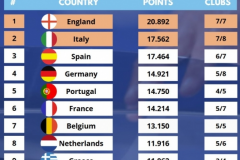 欧战积分最新排名公布 英超联赛领先身后联赛较多