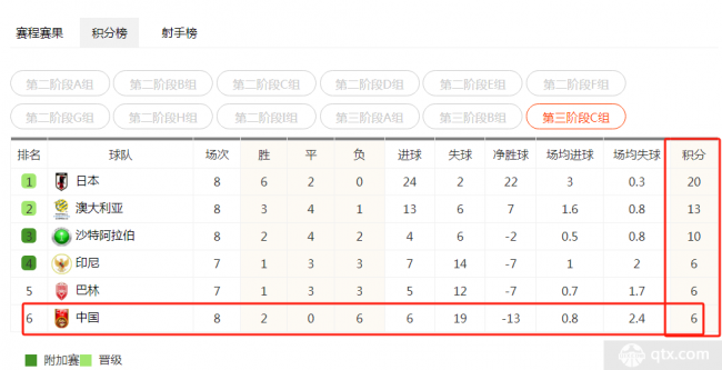 C组最新积分榜 国足倒数第一