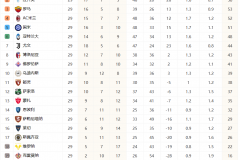 意甲最新积分榜 国际米兰跌出前四 罗马升至第三