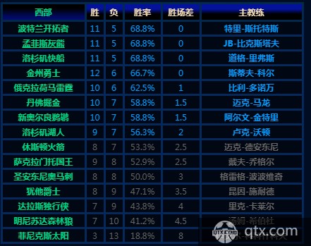 灰熊高居西部第二