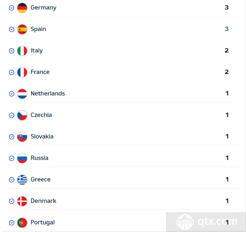 欧洲杯夺冠次数排行
