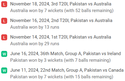 Pakistan recent performance