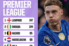 切尔西队史英超射手榜最新排名 兰帕德力压德罗巴领跑