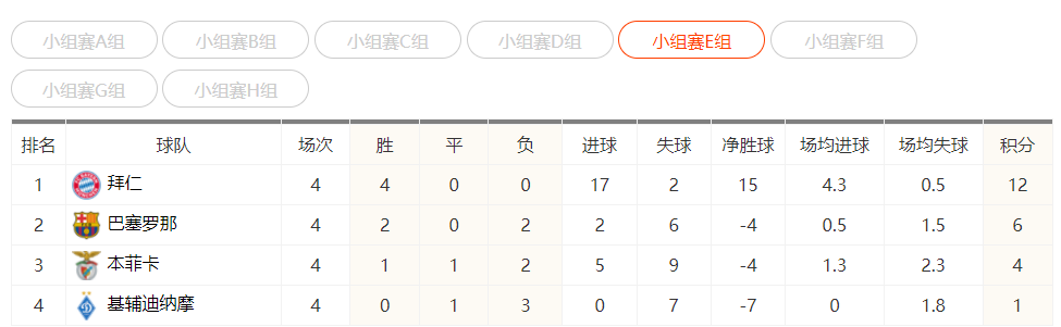 欧冠积分榜D组第四轮积分