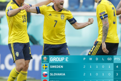 欧洲杯E组积分榜：瑞典第一 西班牙跌至小组第三