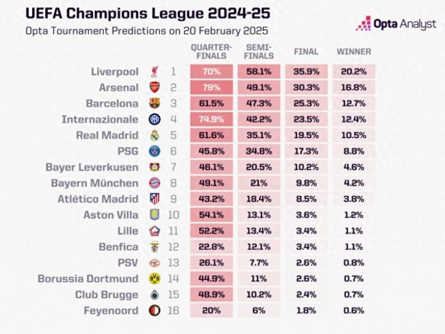 欧冠夺冠概率