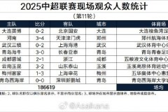 2025中超第11轮观众统计：共186619人前往现场观赛 大连主场最火爆