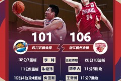 浙江106-101險勝四川 蘭茲博格28+10賽季橫掃對手