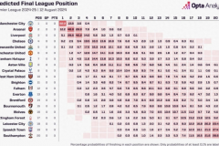 Opta预测新赛季英超夺冠概率 蓝月军团依旧最被看好、枪手位居次席