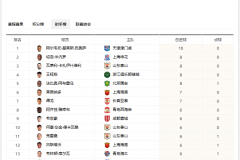中超射手榜：基莱斯10球领跑 王钰栋8球并列第二