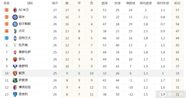 意甲当前积分榜