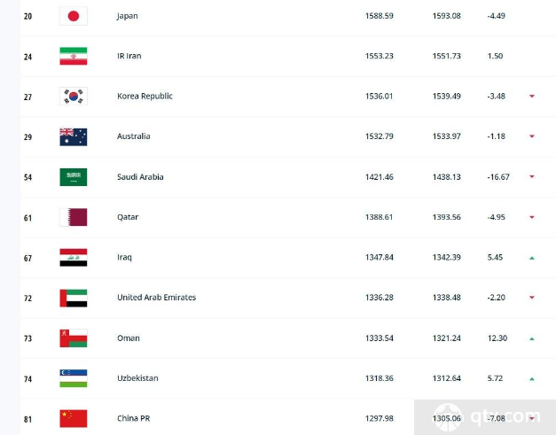 亚洲球队最新世界排名