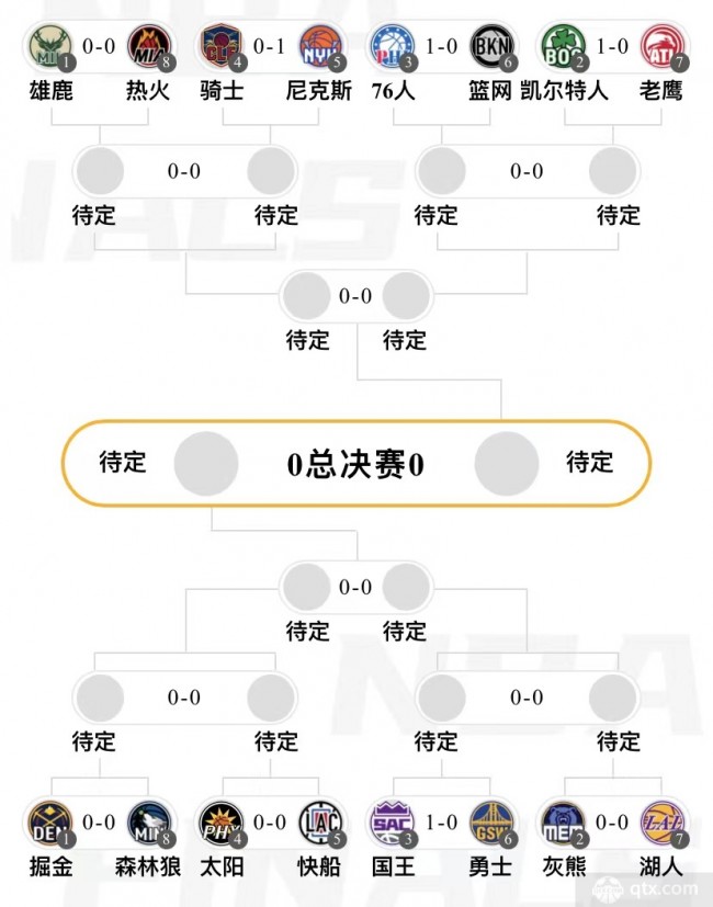 NBA季后赛首轮对阵图