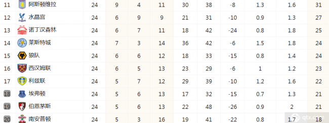 英超最新积分榜