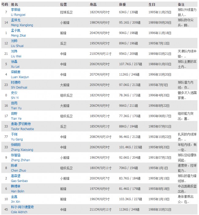 天津男篮球员名单